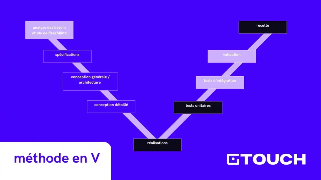 méthode création site web méthode en V 